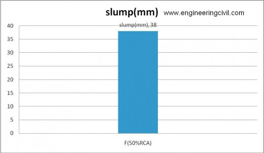 Figure 5-6 slump of  F