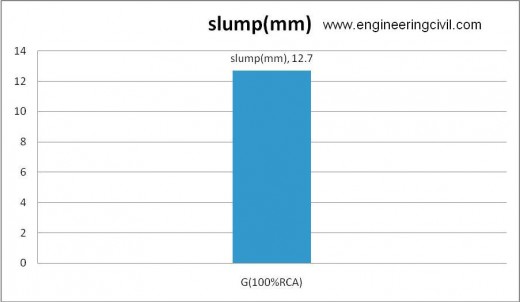 Figure 5-7 slump of G