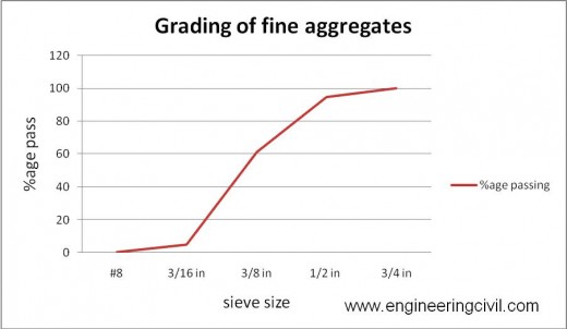 fig 4.1 grading of aggregates
