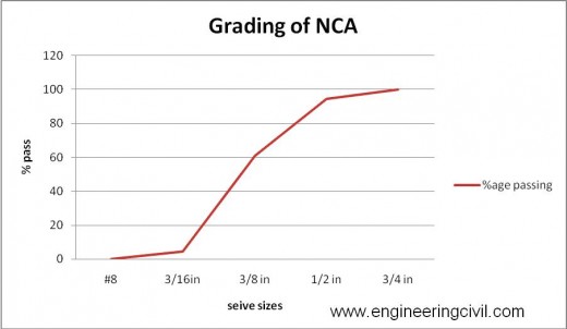 fig 4.2 grading of NCA