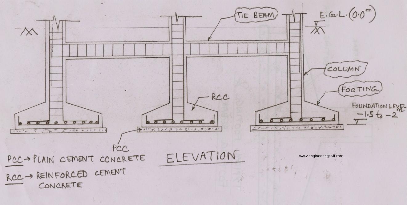 Salient Features Of Foundation Construction