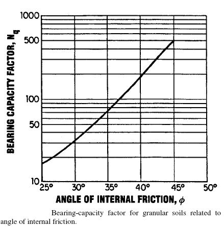 toe load capacity of piles