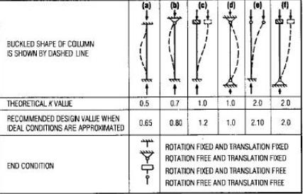 Figure Showing Values of K For idealised Conditions