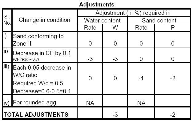 adjustments-m20-grade-concrete