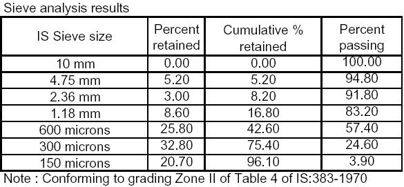 Concrete Aggregate Size Chart