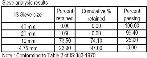 sieve_analysis_m20_grade_of_concrete