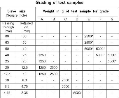 Aggregate Weight Chart