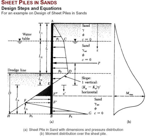 Design Procedure Of Sheet Piles In Sand Civil Engineering Portal