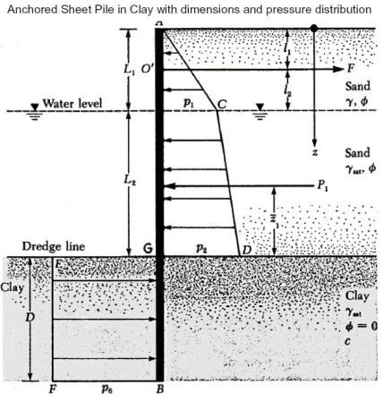 anchored-sheet-piles-in-clays-1