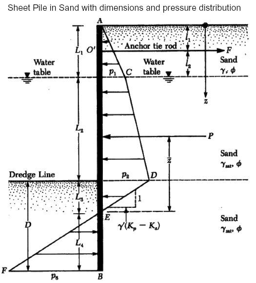 anchored-sheet-piles-in-sands-1