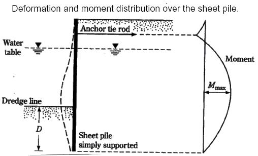 anchored-sheet-piles-in-sands-2