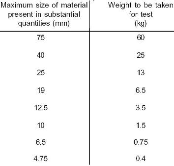 determine-particle-size-distribution-of-soil