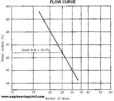 Atterberg Limits Chart