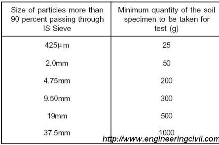 sample-prepration-oven-dry-method