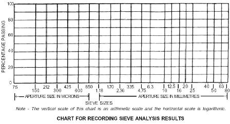 Soil Particle Size Distribution Chart