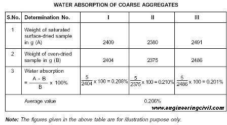 water-absoprtion-sample