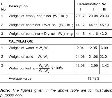 water-content-oven-method