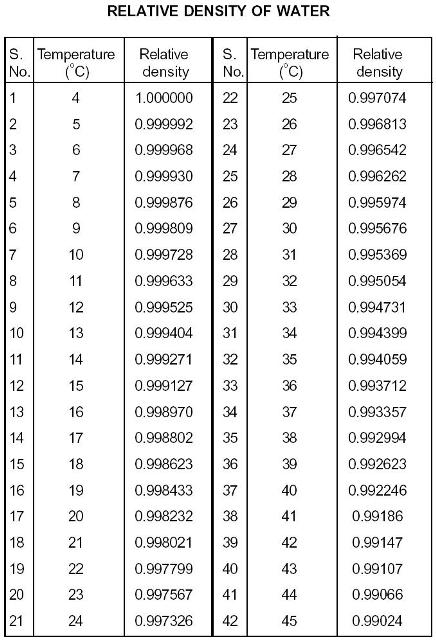 Relative Density Of Water