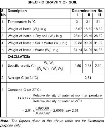 Determine The Specific Gravity Of Soil