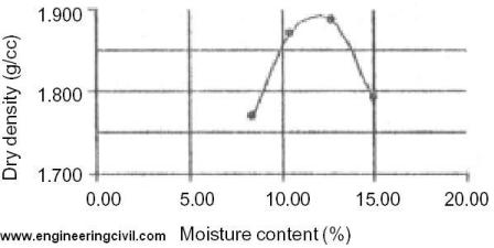 Gravel Density Chart