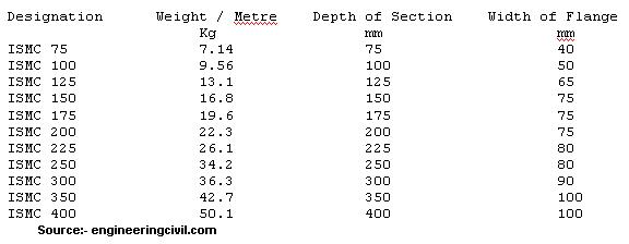 Ms Box Pipe Weight Chart