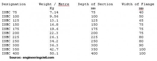 Ismc Channel Weight Chart