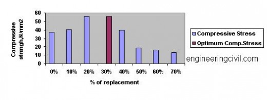 Compressive Strength of Concrete Specimen At 28 – Days