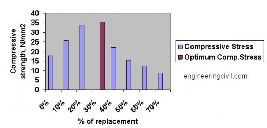 Compressive Strength of Concrete Specimen at 14 - Days