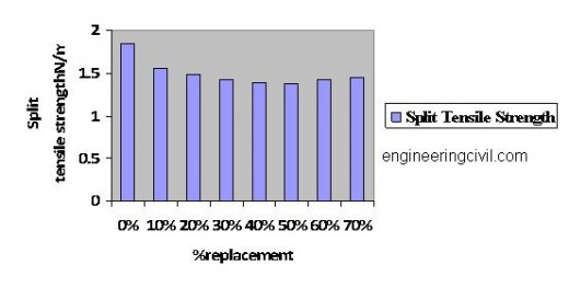 Split tensile Strength of Concrete Specimen at 28 - Days