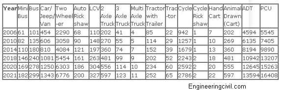 Traffic Projections