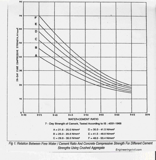 relation between water cement ratio and compressive strength of concrete using crushed aggregates