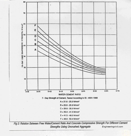 relation between water cement ratio and compressive strength of concrete using uncrushed aggregates