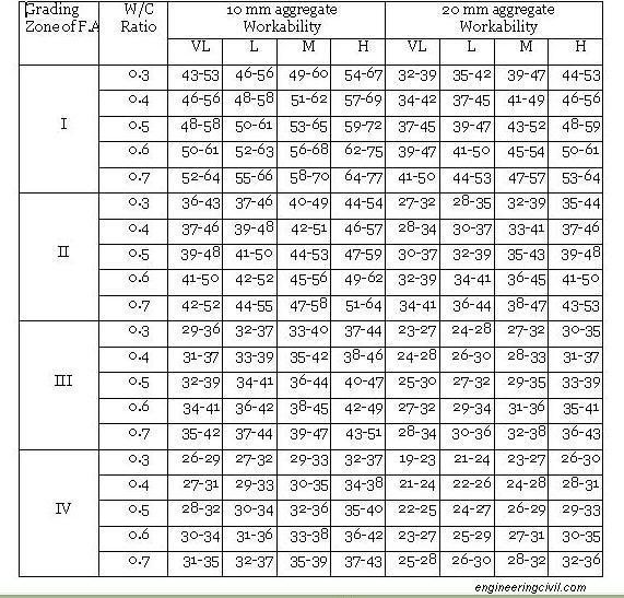 table -3 grading of coarse aggreagates