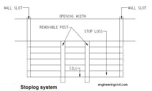 stoplog system