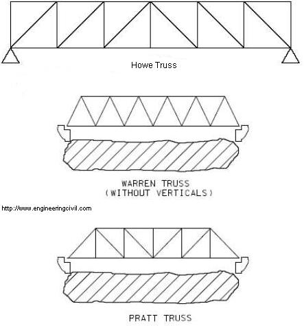 Howe Truss, Warren Truss and Pratt Truss