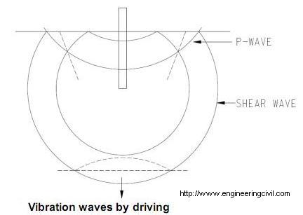 Vibration waves by driving