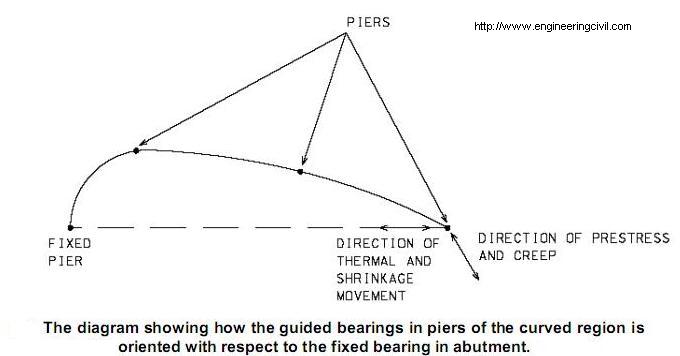 guided bearings in piers