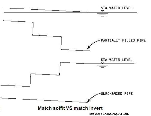 Match soffit VS match invert