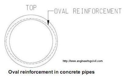 Oval reinforcement in concrete pipes