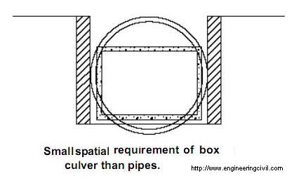 Small spatial requirement of box culver than pipes