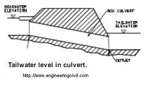 Tailwater level in culvert.