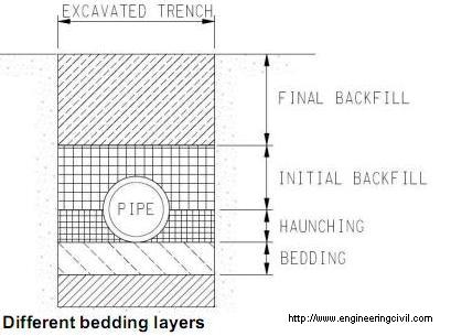 bedding layers
