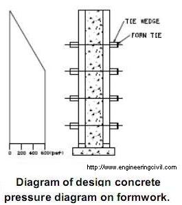 design concrete pressure diagram on formwork