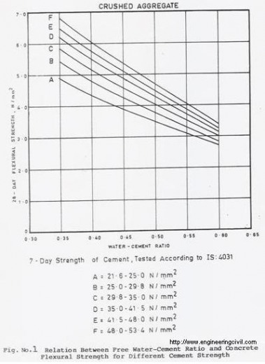 relation between water cement ratio and concrete flexural strength for different cement strength