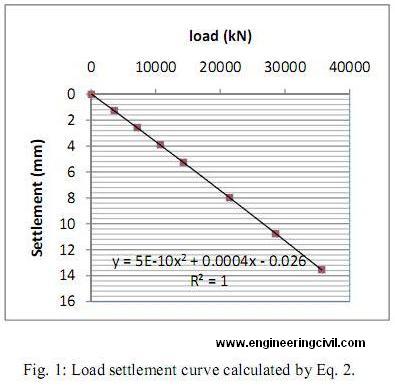 Load settlement curve-1