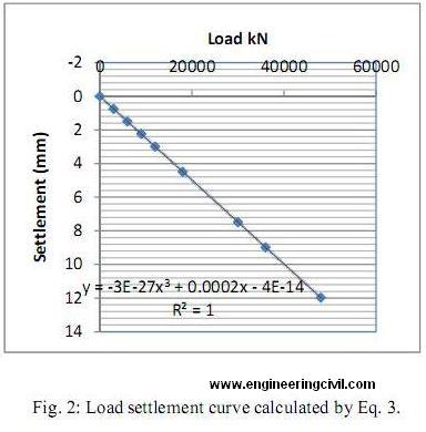 Load settlement curve