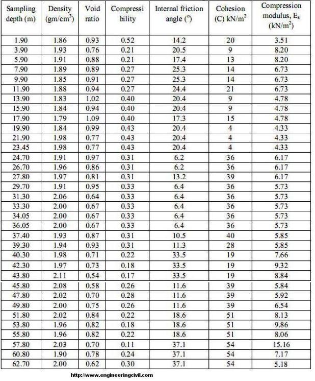 Properties of the soil for all the depths of the layers-1