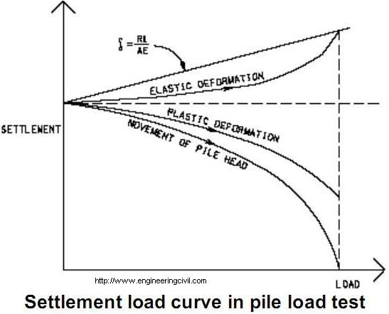 Settlement load curve in pile load test