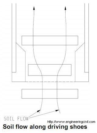 Soil flow along driving shoes