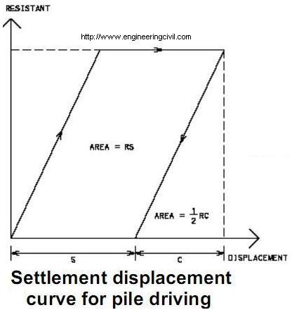 pile-soil system